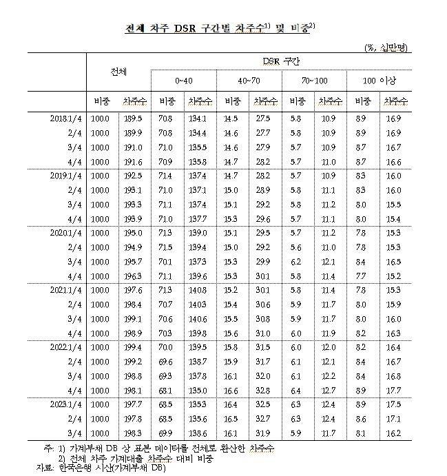 전체 가계대출자 DSR 구간별 분포 [한국은행 제공.재판매 및 DB 금지]