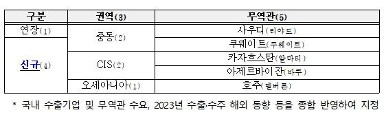 스마트팜 중점지원무역관 [농림축산식품부 제공. 재판매 및 DB금지]