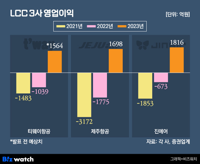 LCC 3사 영업이익./그래픽=비즈워치