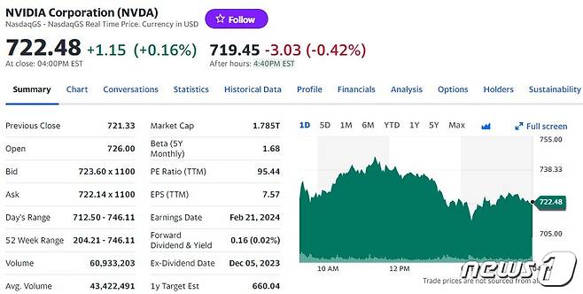 엔비디아 일일 주가추이 - 야후 파이낸스 갈무리