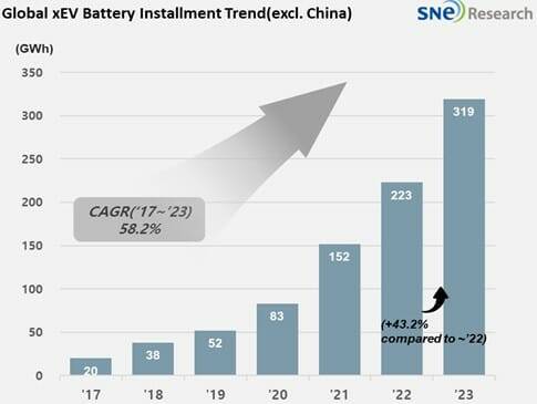 (자료=SNE리서치)