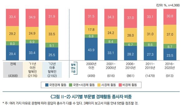 사경제 활동 종사자 비중 ⓒ통일부