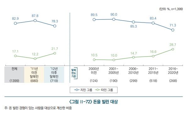 '북한에 생활할 당시 돈을 빌린 대상' 조사 결과 ⓒ통일부