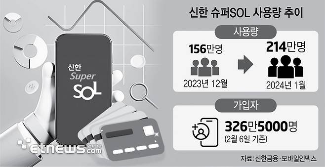 신한 슈퍼SOL 사용량 추이 (단위: 명. 자료: 신한금융·모바일인덱스)