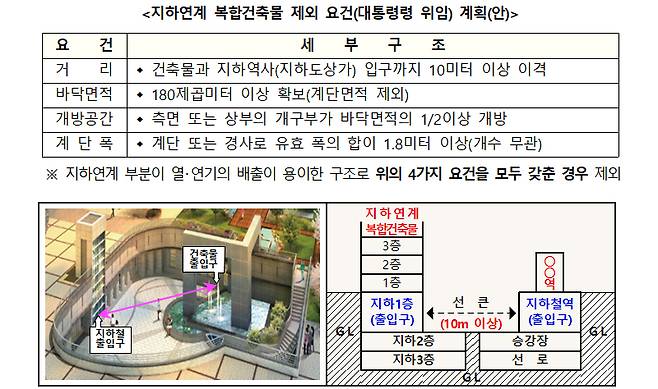 지하연계 복합건축물 연결기준. (자료=소방청)