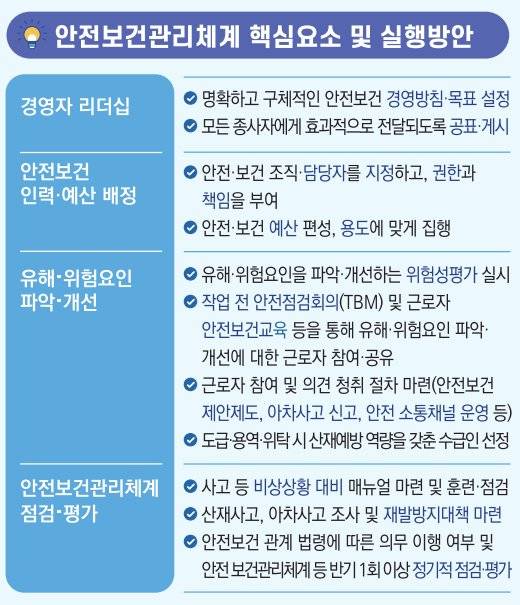 안전보건 관리체계 핵심방안. 고용노동부 제공