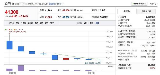 알멕 주가 월봉 그래프 캡처.