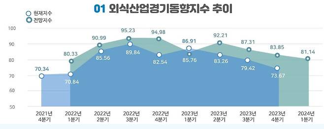 자료=2023년 4분기 외식산업경기동향지수 보고서. 식품산업통계정보