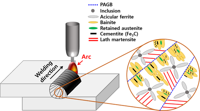 기가스틸 용접금속 미세조직 형성 매커니즘 모식도. 포스코 제공.