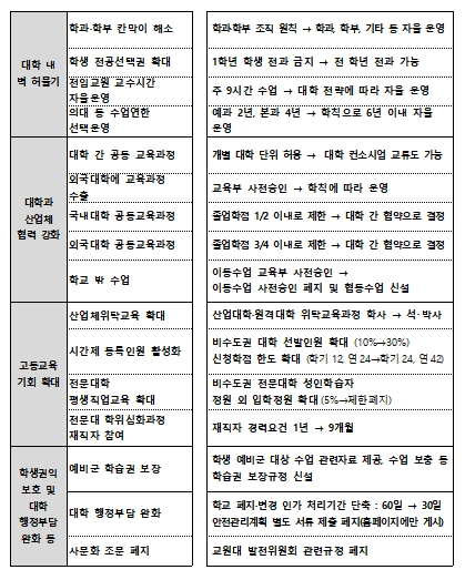 고등교육법 시행령 개정 사항/사진제공=교육부