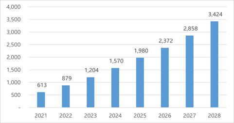 2021∼2028년 세계 원격의료 시장 현황 및 전망(단위: 십억달러) (자료: Markets and Markets 2023.12), [코트라 제공, 재판매 및 DB 금지]