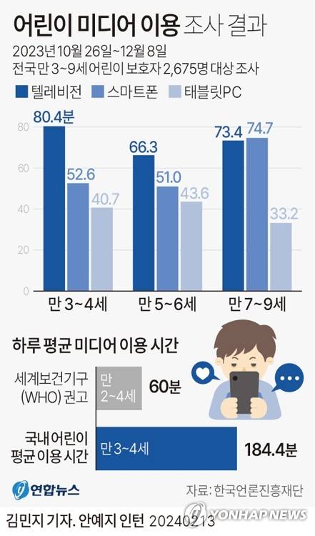 [그래픽] 어린이 미디어 이용 조사 결과 (서울=연합뉴스) 김민지 기자 = minfo@yna.co.kr
    트위터 @yonhap_graphics  페이스북 tuney.kr/LeYN1