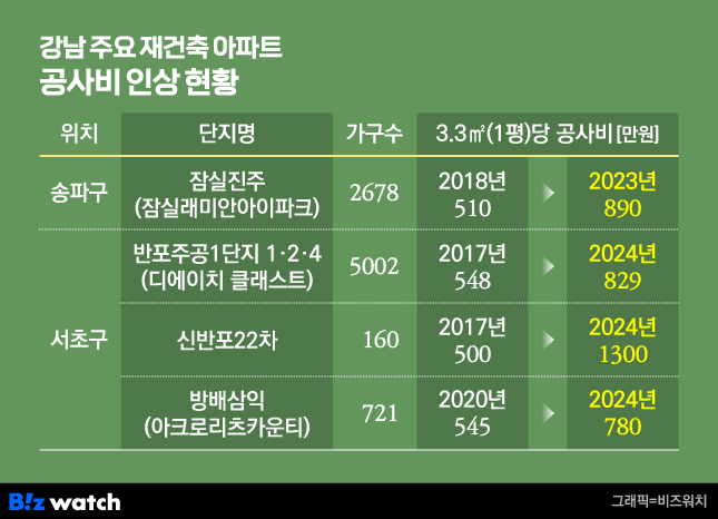 강남 주요 재건축 아파트 공사비 인상 현황./그래픽=비즈워치