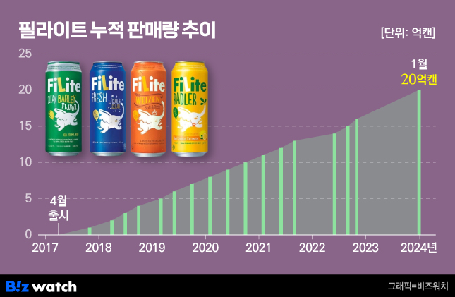 필라이트 누적 판매량 추이/그래픽=비즈워치