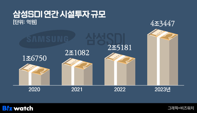 /그래픽=비즈워치