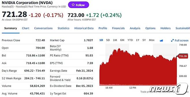 엔비디아 일일 주가추이 - 야후 파이낸스 갈무리