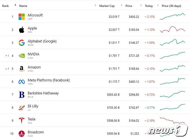 미국 기업 시총 '톱 10'- 컴퍼니마켓캡닷컴 갈무리