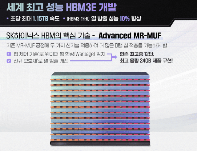 SK하이닉스는12단 HBM3부터 어드밴스드 MR-MUF(F(Mass Reflow Molded Underfill)를 적용해, 더 작은 크기로 고용량 패키지를 만들어 열방출 성능을 개선했다.(사진=SK하이닉스)