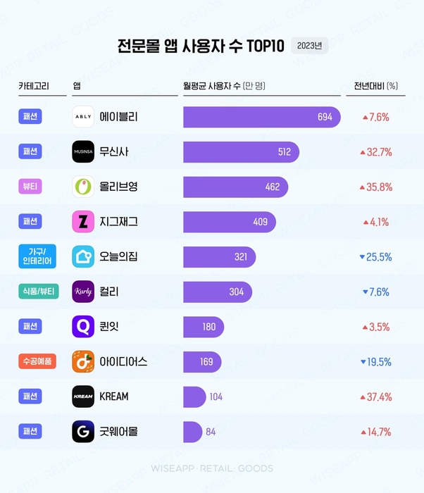 전문몰(버티컬커머스) 앱 사용자 수 TOP10