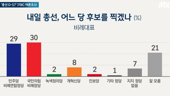 여론조사 결과. 사진 JTBC 캡처