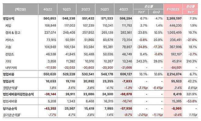 NHN 2023년 실적 현황