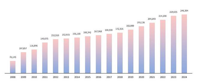 연도별 국외 소재 문화유산 현황  [국외소재문화재재단 제공. 재판매 및 DB 금지]