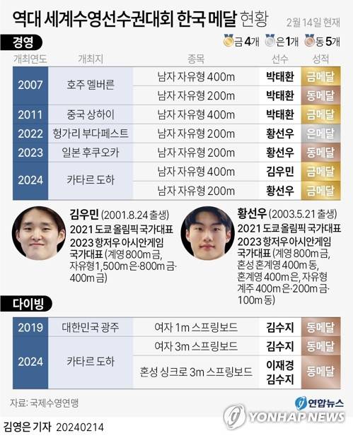 [그래픽] 역대 세계수영선수권대회 한국 메달 현황 (서울=연합뉴스) 김영은 기자 = 0eun@yna.co.kr
    트위터 @yonhap_graphics  페이스북 tuney.kr/LeYN1