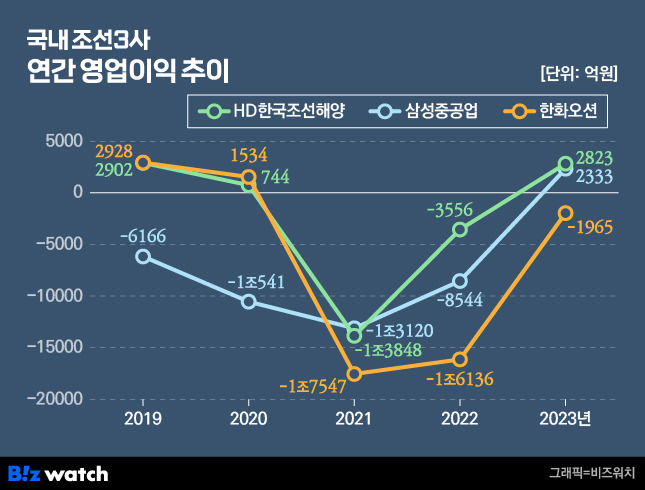 국내 조선3사 연간 영업이익 추이. /그래픽=비즈워치.