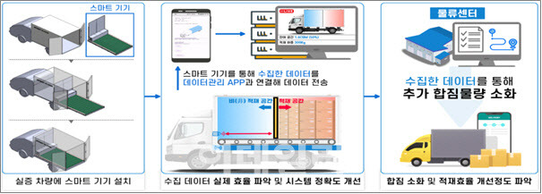 인천광역시의 디지털 물류서비스 실증 선정사업 개요. 디지털 센서기술과 필요에 따라 차량 적재함을 자유롭게 구분하는 기술을 활용해 하나의 화물차량 적재공간에 생활물류, 원재료, 서비스 자재 등 다양한 짐을 함께 운송함으로써 도심의 물류효율을 높이고 배송기간도 단축할 계획이다.