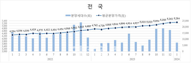 전국 민간아파트 평균 분양가격 및 신규분양세대수 추이