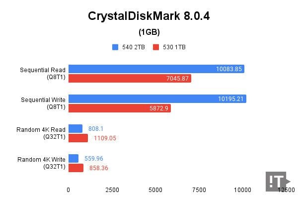 CrystalDiskMark 8.0.4(1GB) 테스트 결과, 단위 MB/s, 높을수록 좋다. / 권용만 기자