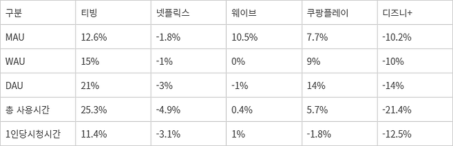 국내 OTT 1월 주요 지표 증감율 분석(자료=모바일인덱스)