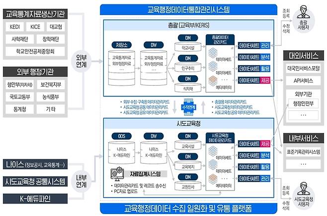 교육행정데이터통합관리시스템 목표 개념도.