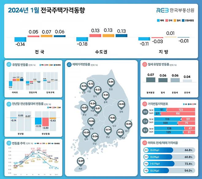 한국부동산원이 '2024년 1월 전국주택가격동향조사'를 발표했다. 사진=한국부동산