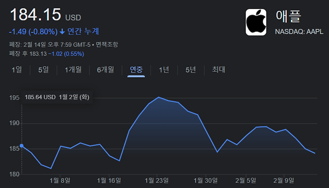 애플 올해 주가