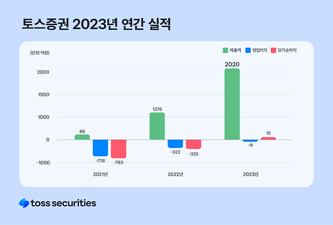 토스증권, 지난해 당기순이익 첫 흑자전환 [토스증권]