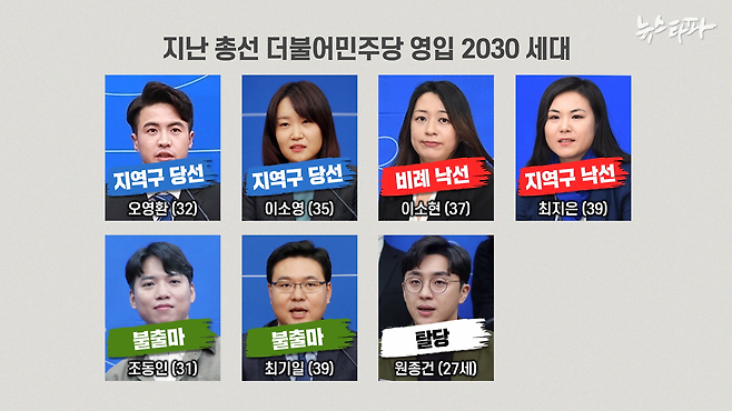 지난 21대 총선에서 더불어민주당이 영입한 2030 세대 가운데 국회 입성에 성공한 사람은 2명이었다.