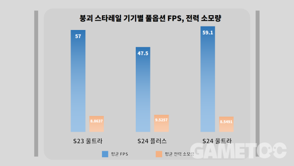 - 기종별 '붕괴: 스타레일' 평균 프레임, 전력소모량 [자료 출처: 네모난꿈 유튜브]