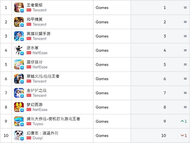 중국 앱스토어 순위(자료 출처-data.ai)