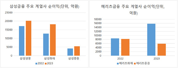 삼성금융과 메리츠금융의 주요 계열사 순이익 현황 [사진=각사]