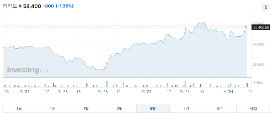 6개월 기준 카카오 주가 그래프.(인베스팅닷컴 캡처)