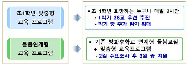 서울시교육청 ‘2024년 서울형 늘봄학교’ 운영 계획. [서울시교육청 제공]