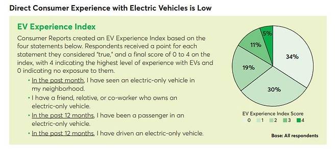 전기차 경험여부 조사 결과 [컨슈머리포트 캡처. 재판매 및 DB 금지]