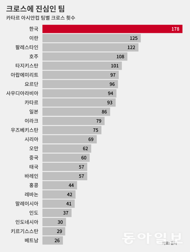 한국과 이란은 똑같이 6경기 소화