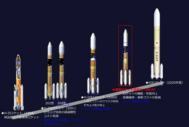 일본 우주로켓 개발 역사. 왼쪽부터 H2로켓(1994), H2A 로켓(2001), H2B 로켓(2009), 로켓고도화(2015), H3로켓(2024). 작사 제공