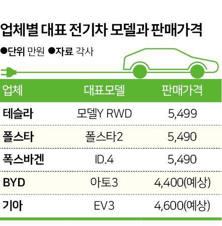 업체별 대표 전기차 모델과 판매가격. 그래픽=신동준 기자