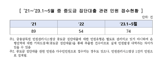 [자료 제공 = 금융감독원]