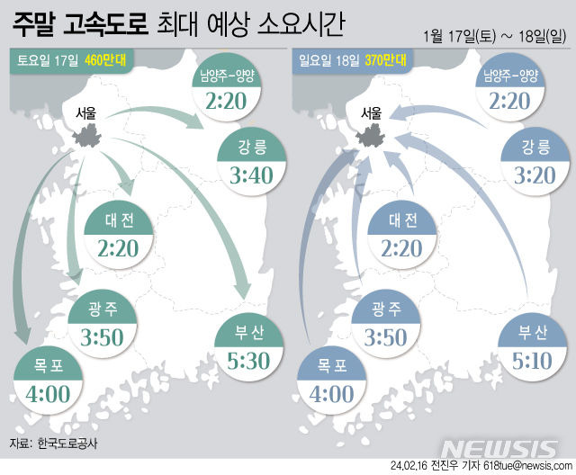 [서울=뉴시스] 16일 한국도로공사는 이번 주말 고속도로 교통량은 토요일 대체로 맑은 날씨에 평소와 비슷하나, 일요일은 비 소식에 평소보다 감소할 것으로 예상했다. 고속도로 정체는 주말 나들이 차량들로 경부선, 서해안선, 영동선 및 상습정체구간 위주로 다소 혼잡할 것으로 예상했다. (그래픽=전진우 기자) 618tue@newsis.com