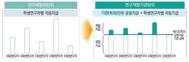 연구책임자단위 풀링제와 연구개발기관단위 풀링제 비교 [KISTEP 보고서 캡처. 재판매 및 DB 금지]