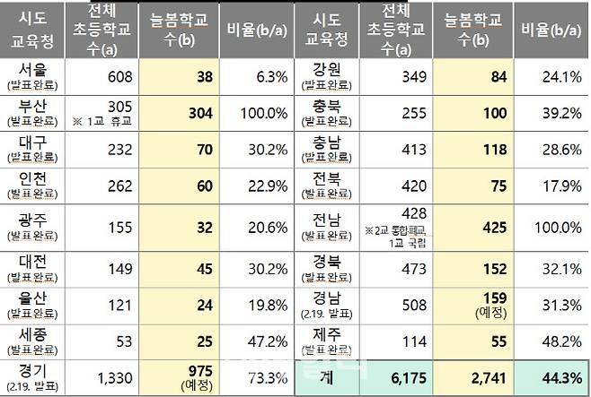 2024학년도 1학기 늘봄학교 선정(예정) 현황(자료: 교육부)